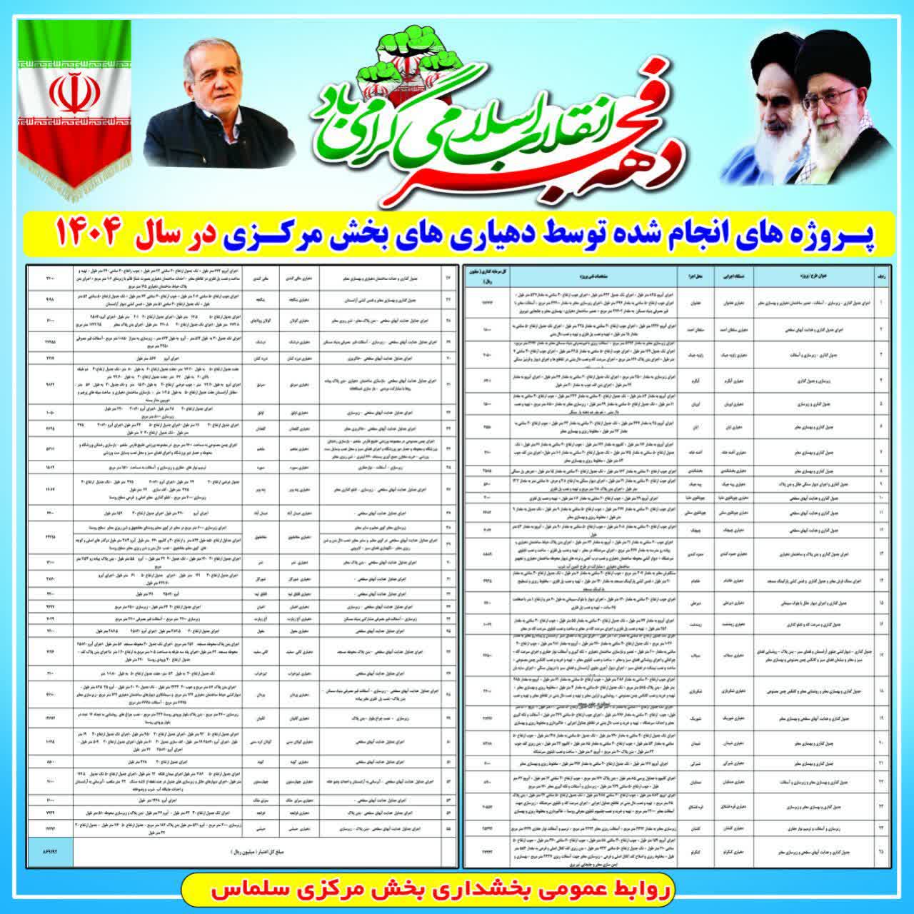 تحقق نهضت عمرانی در بخش مرکزی سلماس؛ بهره‌برداری از پروژه‌هایی با اعتبار 87 میلیارد تومان